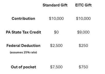 EITC Chart